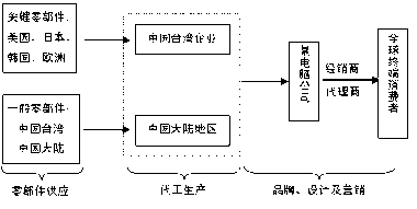 從產(chǎn)業(yè)鏈圖看全球最優(yōu)區(qū)位選擇的經(jīng)濟(jì)動因